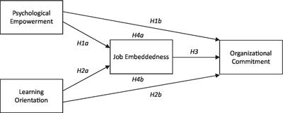 The critical role of job embeddedness: The impact of psychological empowerment and learning orientation on organizational commitment
